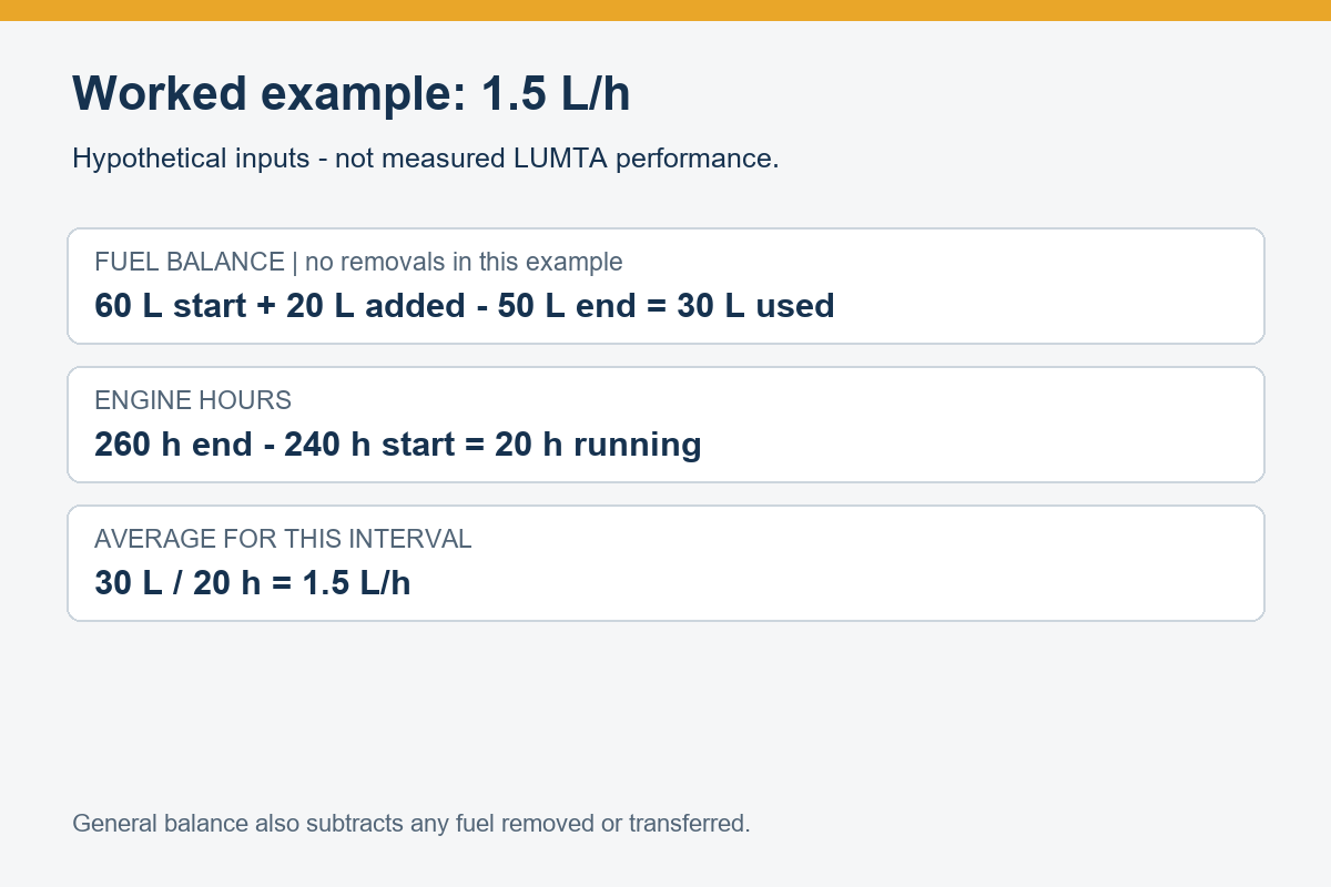 Hypothetical calculation: 30 litres divided by 20 running hours equals 1.5 litres per hour