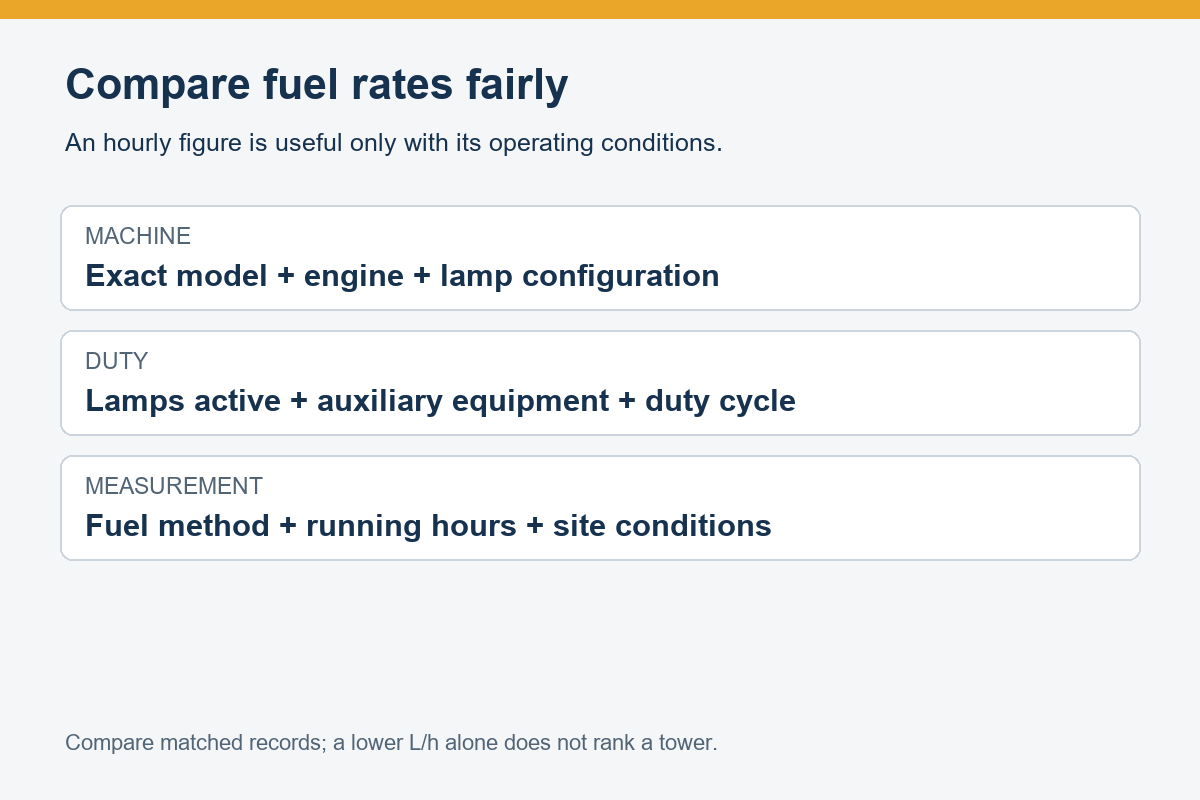 Fuel comparison requires matching machine configuration, operating duty and measurement conditions