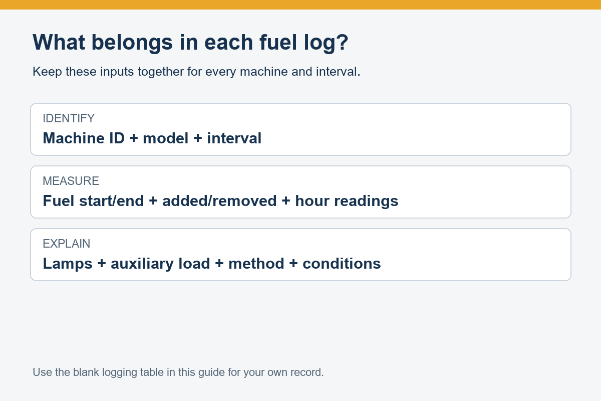 Fuel log inputs: machine and interval, fuel and hours, loads and measurement method